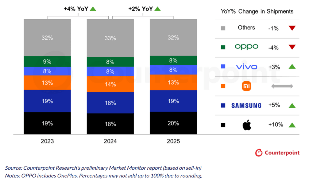 Apple chính thức “vượt mặt” Samsung về thị phần sau 14 năm缩略图 Apple chính thức “vượt mặt” Samsung về thị phần sau 14 năm